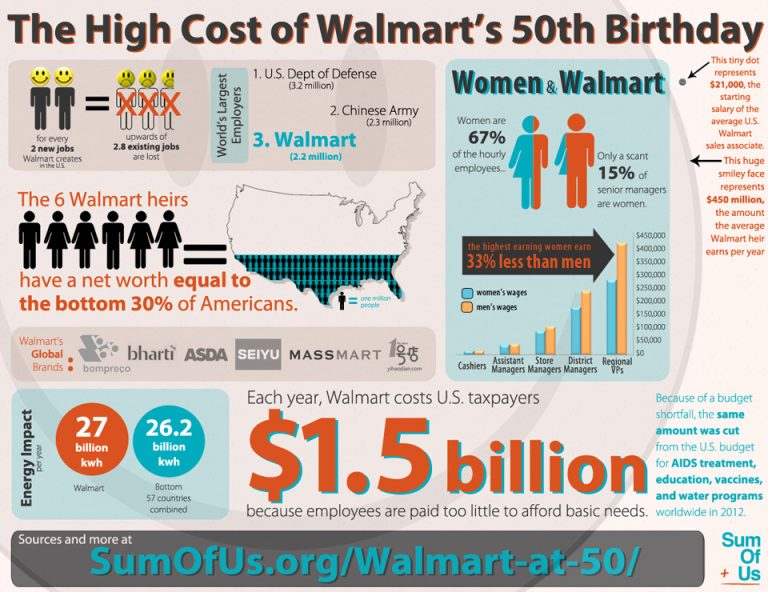The High Cost of Walmart's 50th Birthday